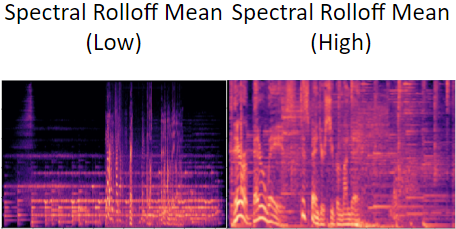 Spectral Rolloff Average Comparison