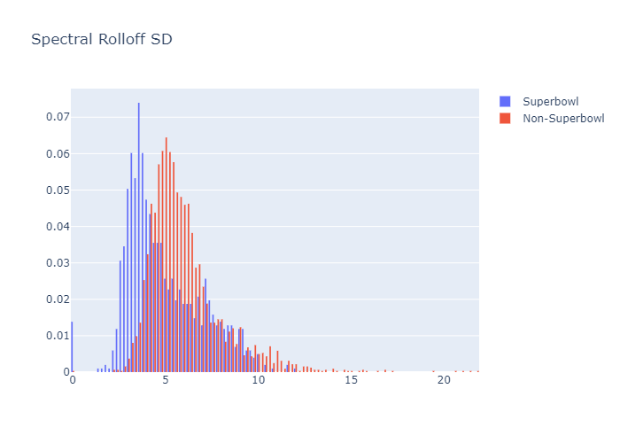 Spectral Rolloff SD Histogram